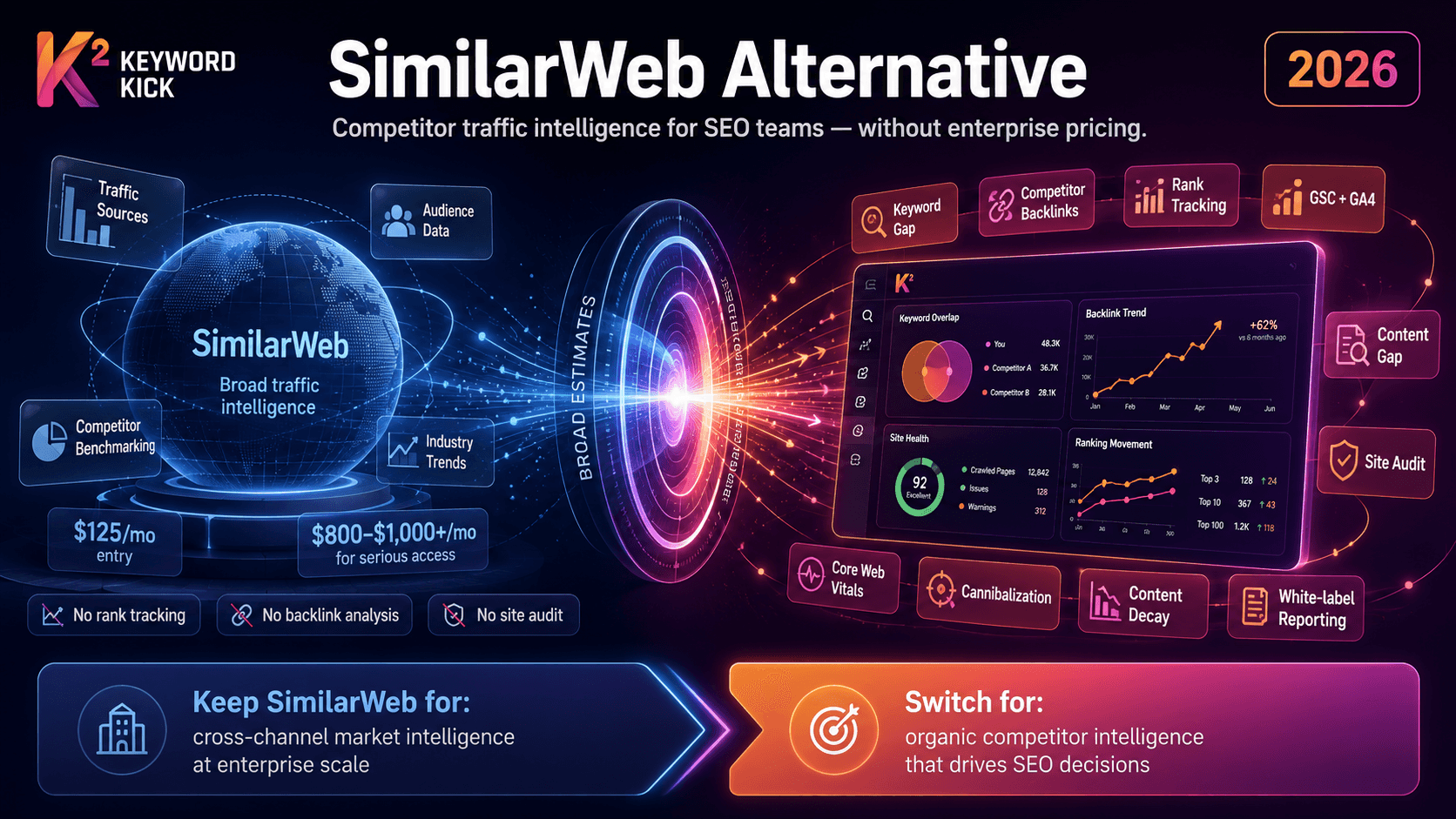 6 Best SimilarWeb Alternatives in 2026: Competitor Traffic Data