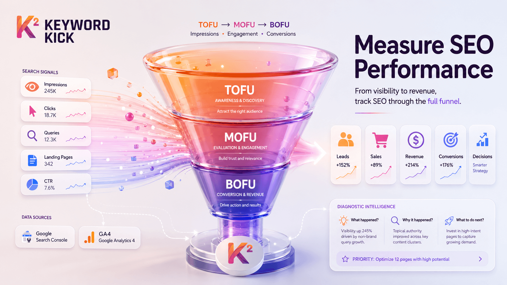 How to Measure SEO Performance: A Practical Guide