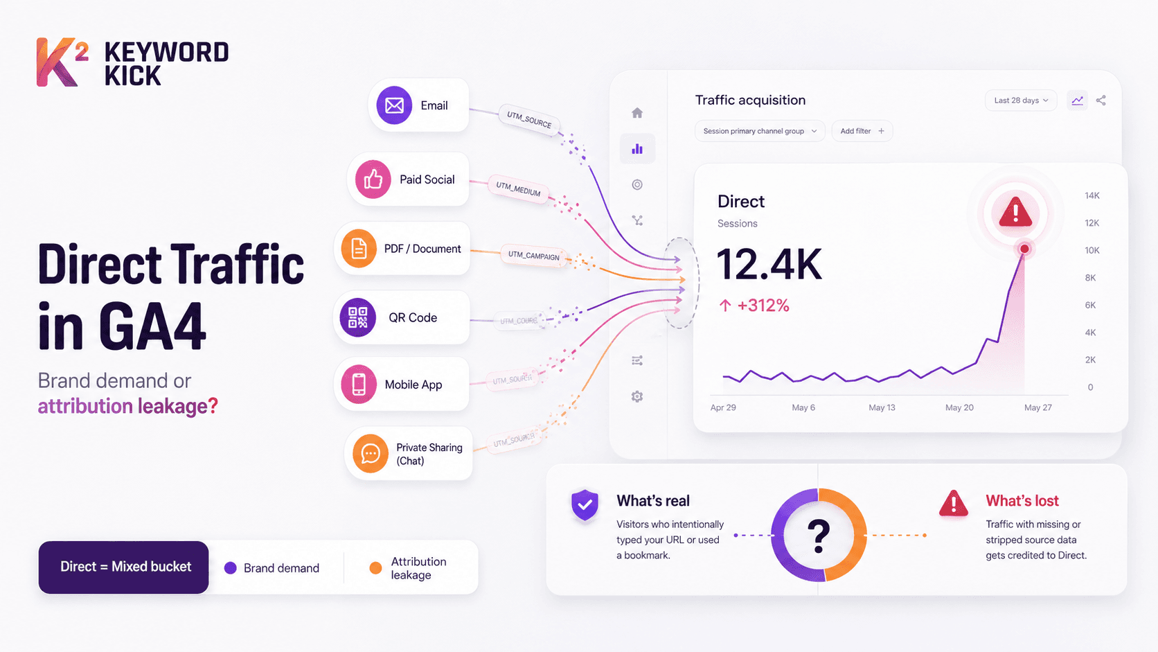 Mastering Direct Traffic Google Analytics