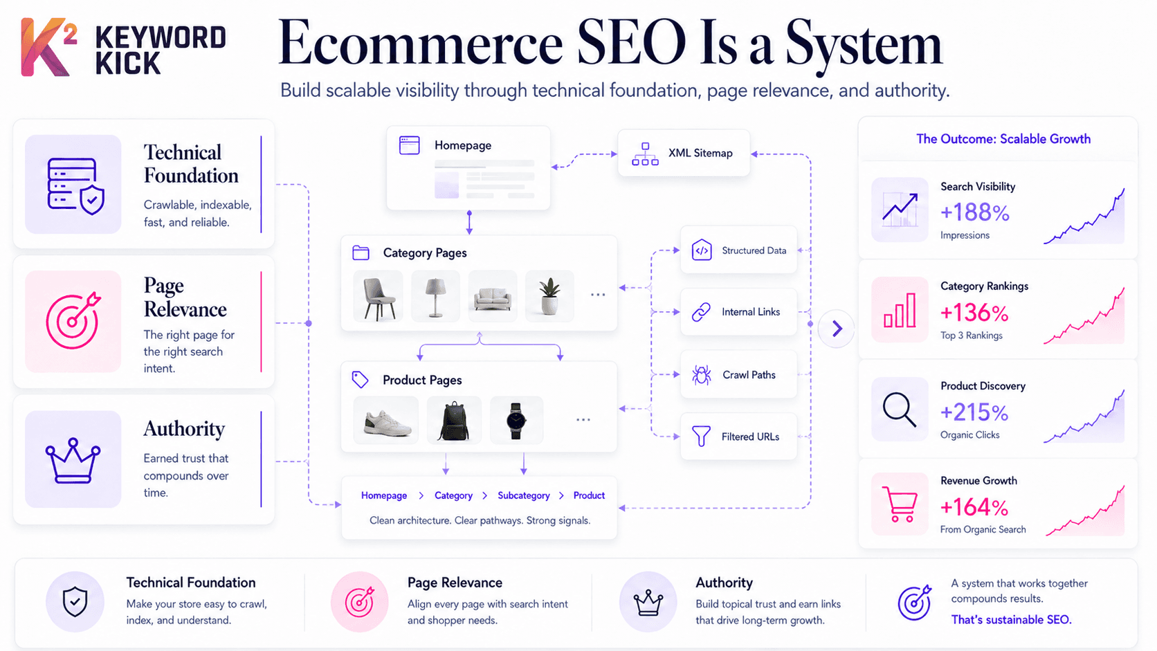 Master Ecommerce SEO: Drive Revenue in 2026