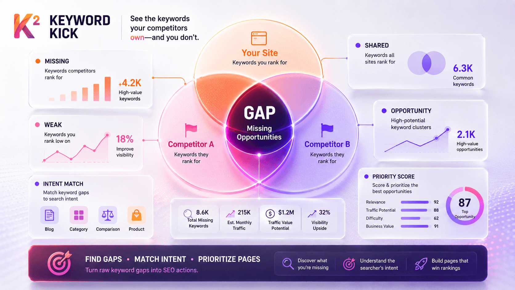 Keyword Gap Analysis Tool: Unlock Hidden SEO Opportunities
