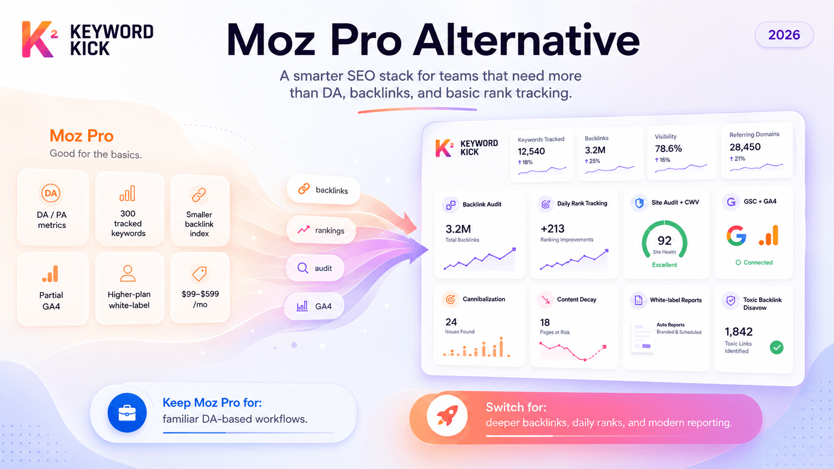 6 Best Moz Pro Alternatives in 2026: SEO Power for Less