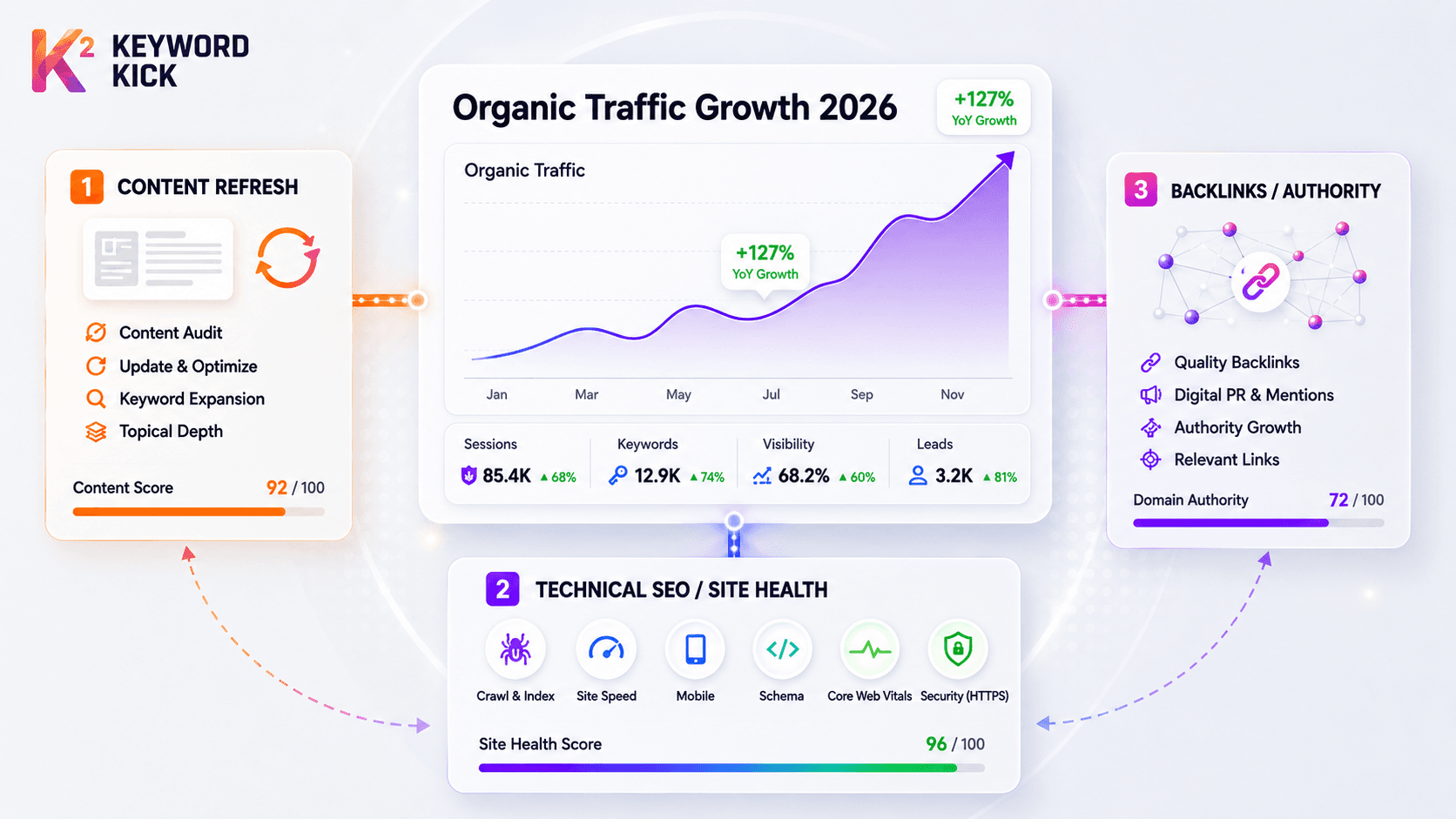 How to Improve Organic Traffic in 2026