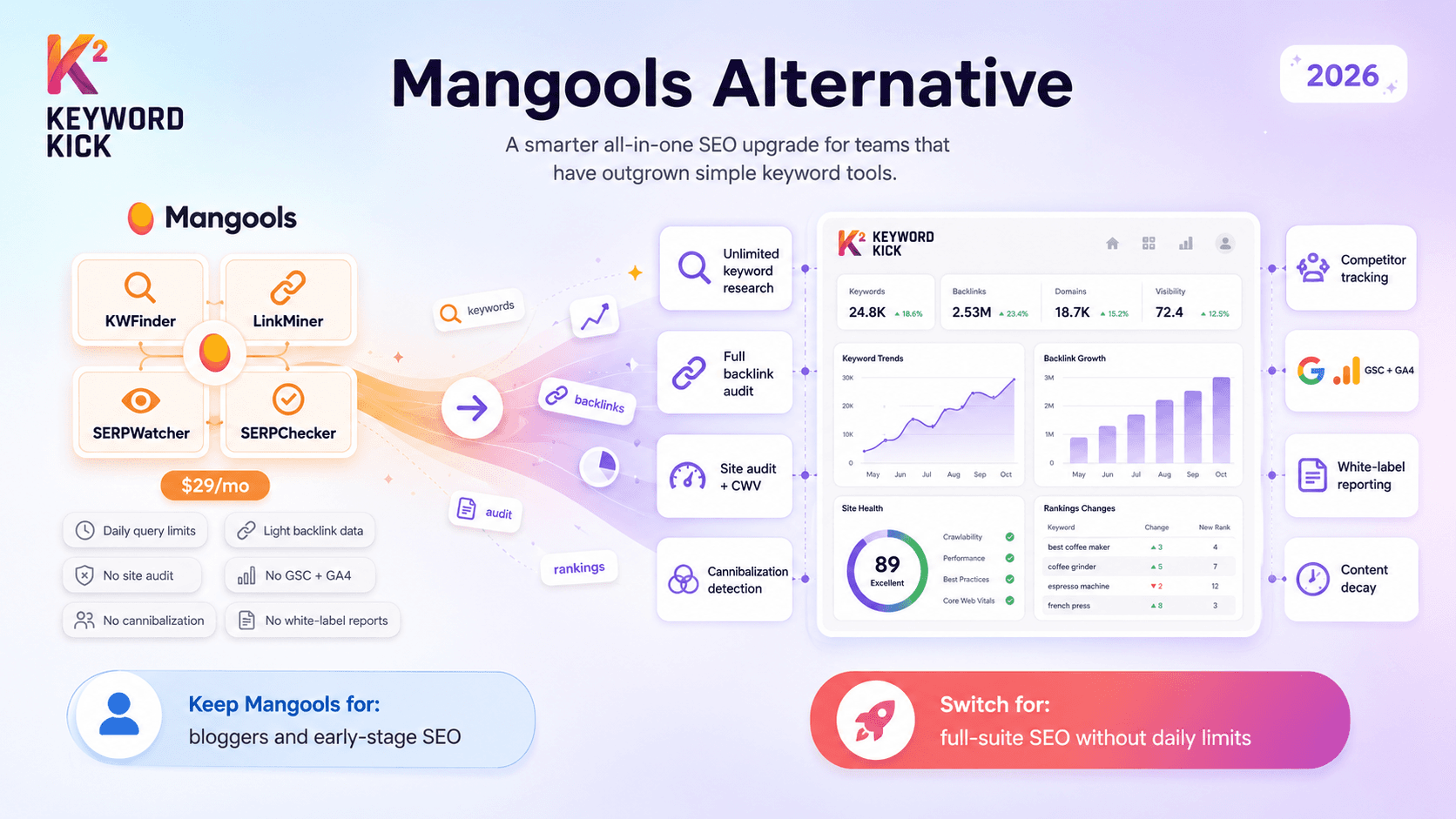 Mangools Alternative: 7 Reasons to Switch Your Keyword Research Tool